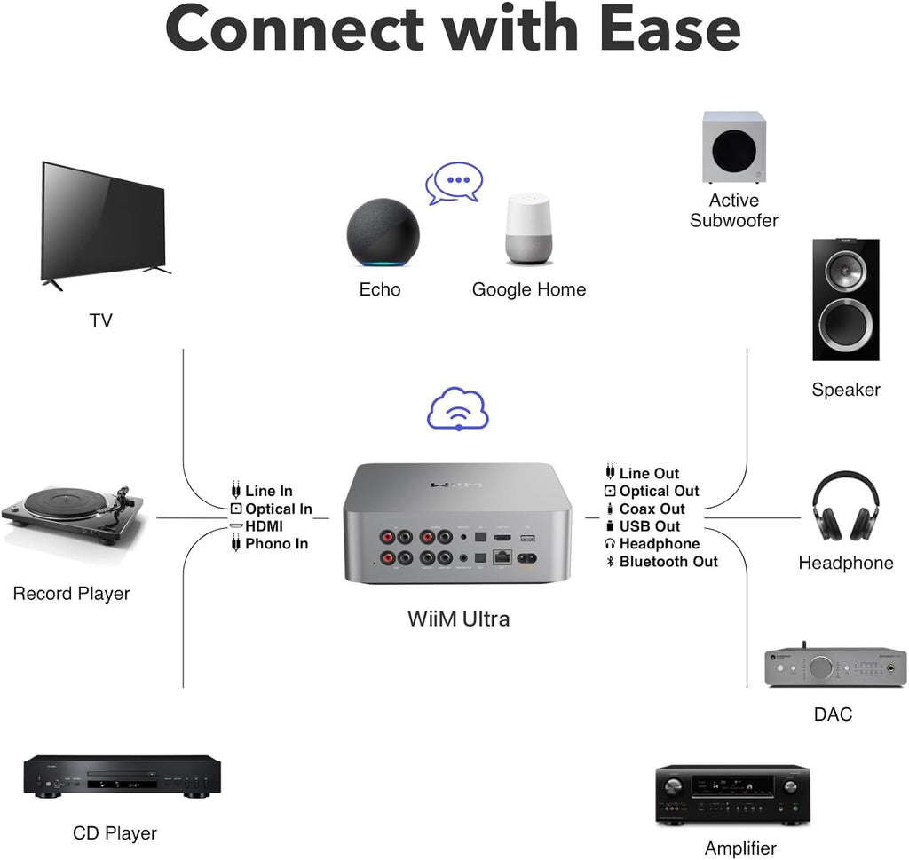 WiiM Ultra Music Streamer & Cyfrowy Przedwzmacniacz | Ekran Dotykowy 3,5",Kompatybilny z GoogleCast&Alexa,Streamuj Spotify,Amazon Music,Tida,HDMI ARC,Wejście Phono,Wyjście Słuchawkowe,kosmiczny szary